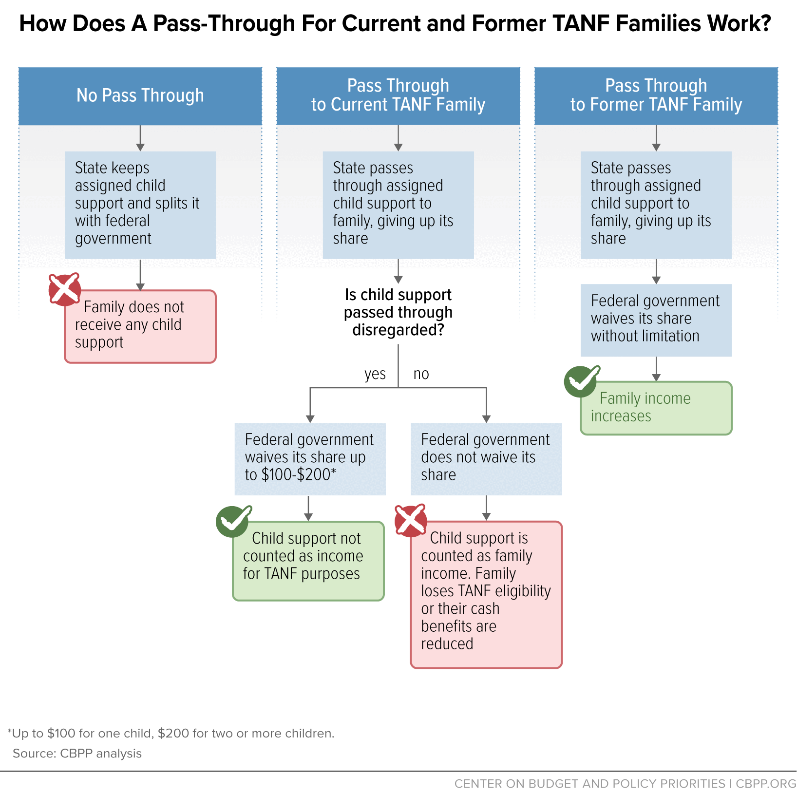 How Does A Pass-Through For Current and Former TANF Families Work?