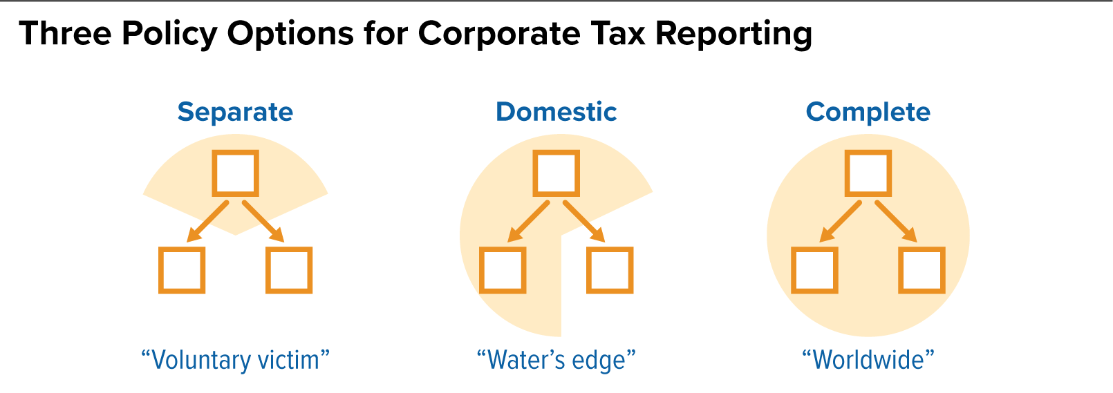Three Policy Options for Corporate Tax Reporting