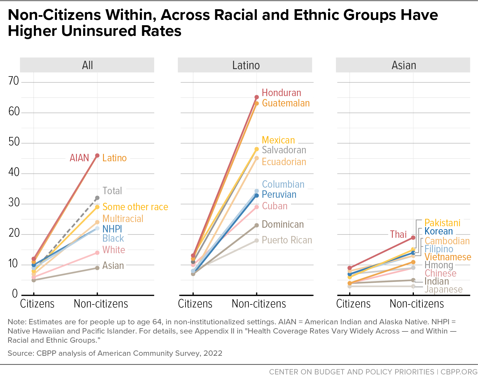 Non-Citizens Within, Across Racial and Ethnic Groups Have Higher Uninsured Rates