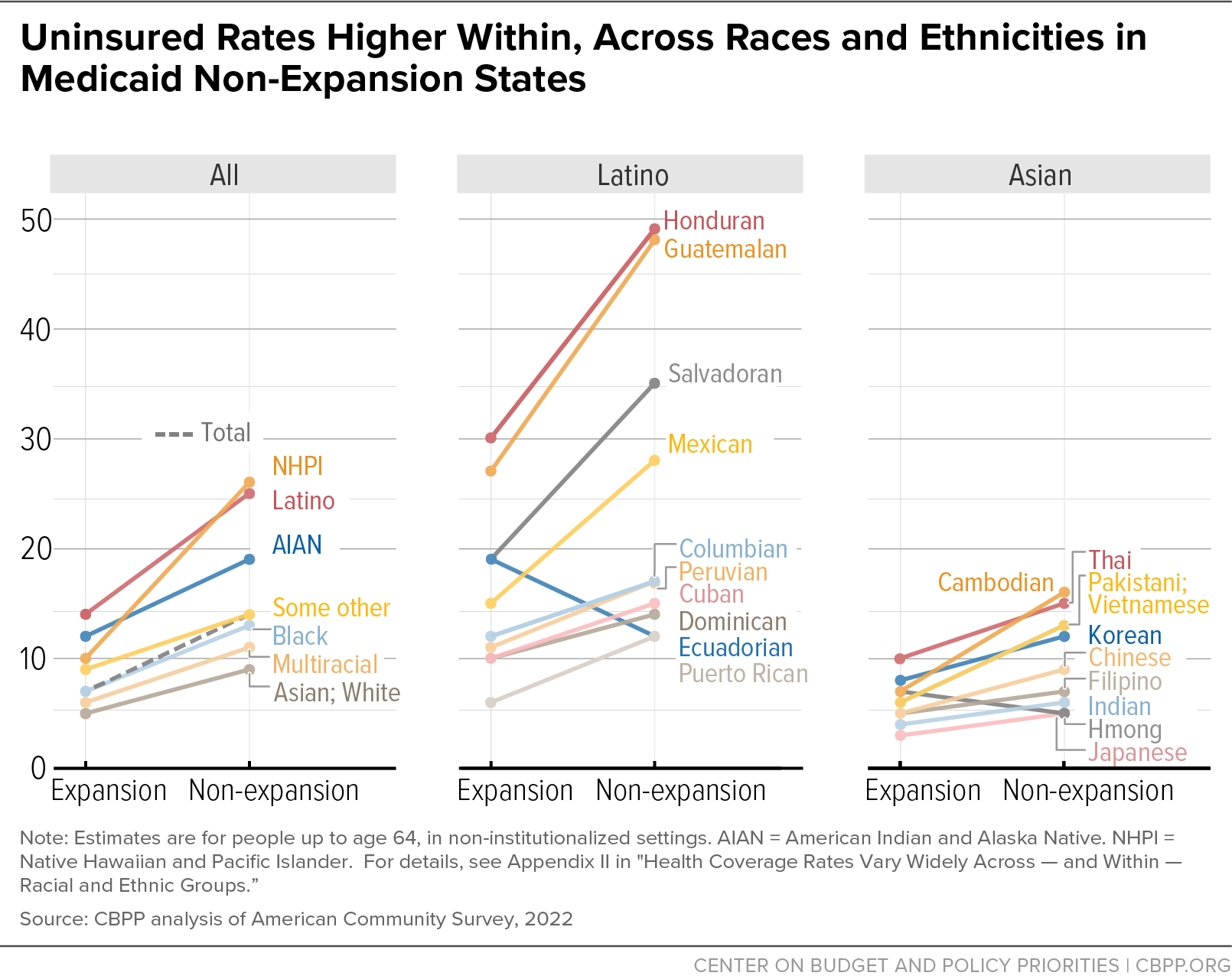 Uninsured Rates Higher Within, Across Races and Ethnicities in Medicaid Non-Expansion States