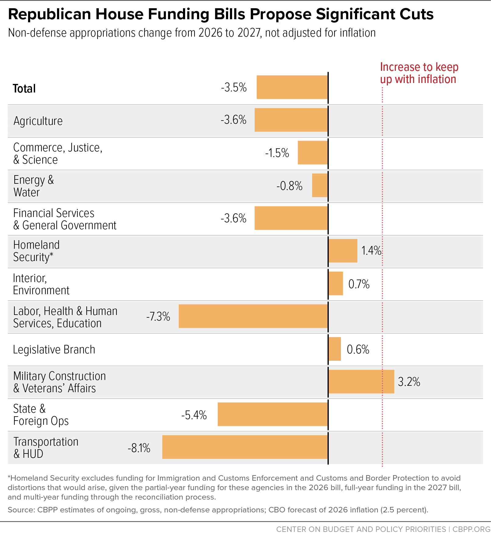 Republican House Funding Bills Propose Significant Cuts