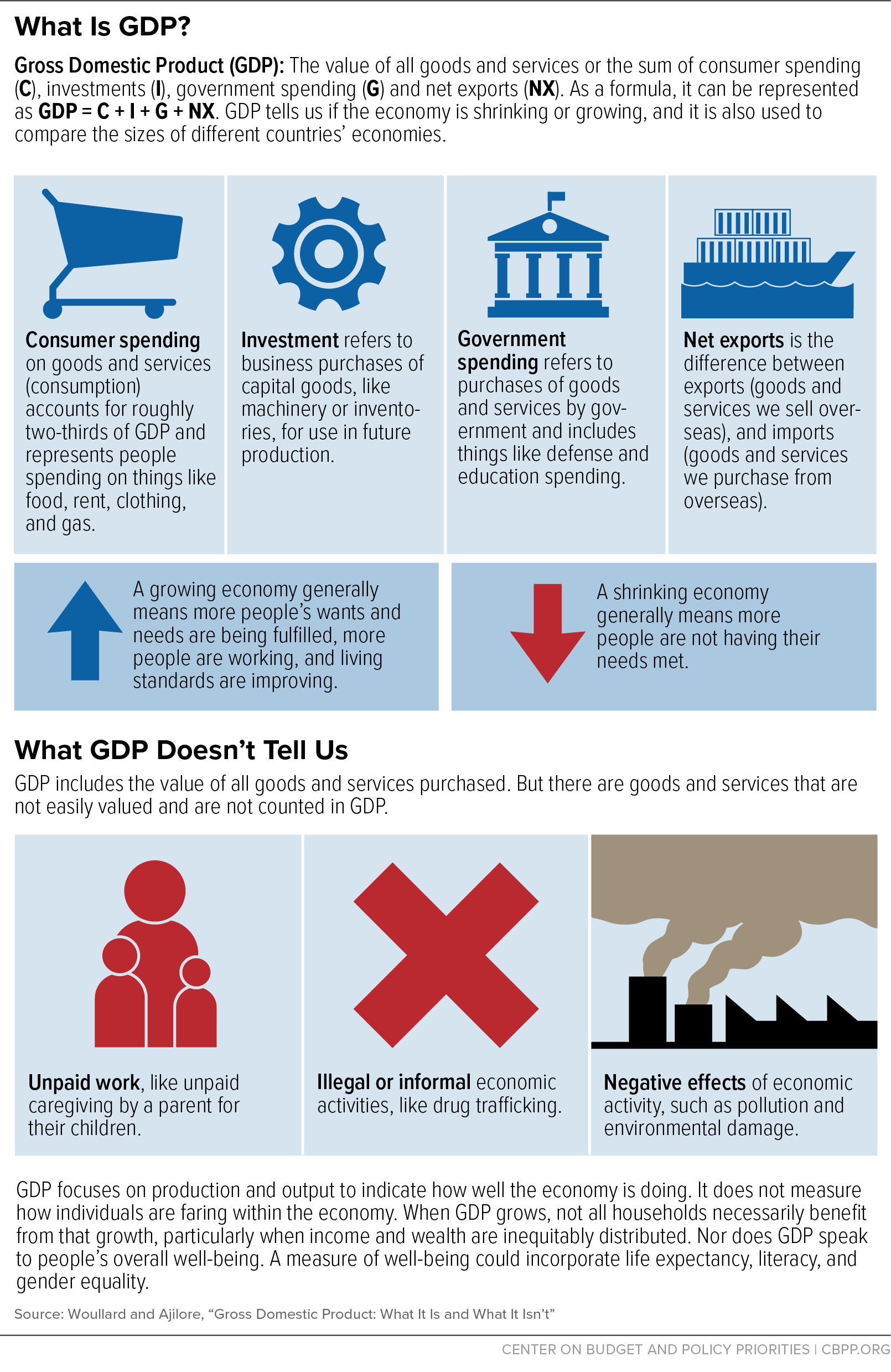 What Is GDP?