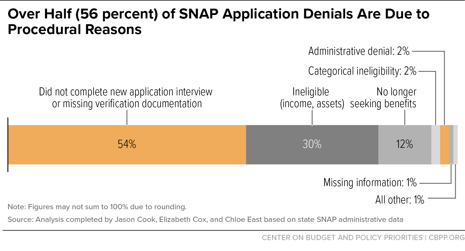 Over Half (56 percent) of SNAP Application Denials Are Due to Procedural Reasons