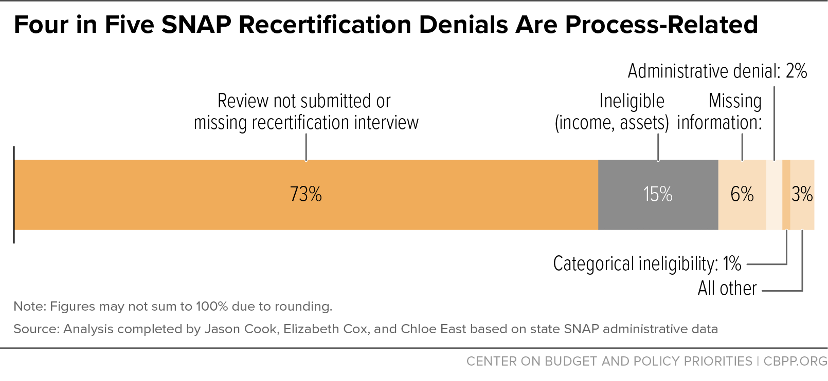 Four in Five SNAP Recertification Denials Are Process-Related
