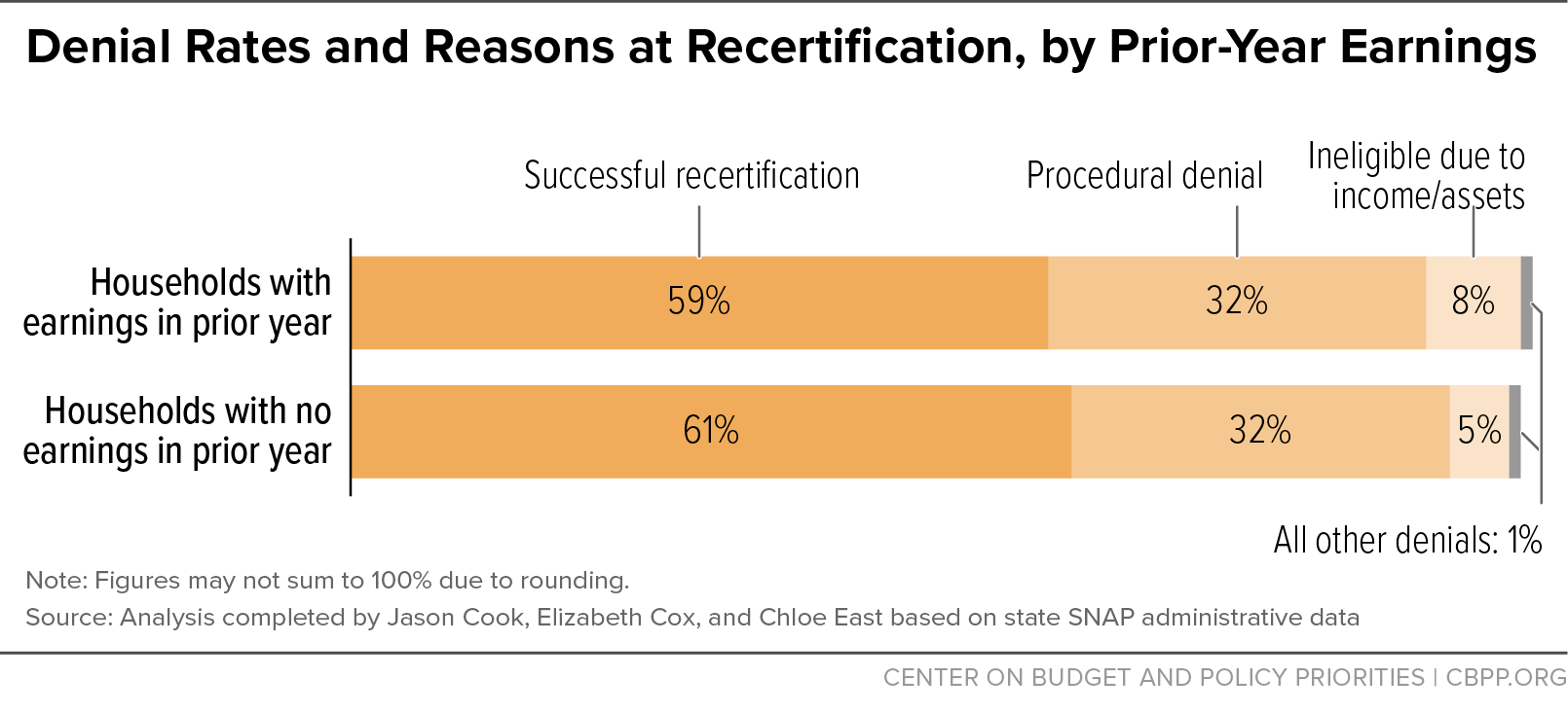 Denial Rates and Reasons at Recertification, by Prior-Year Earnings