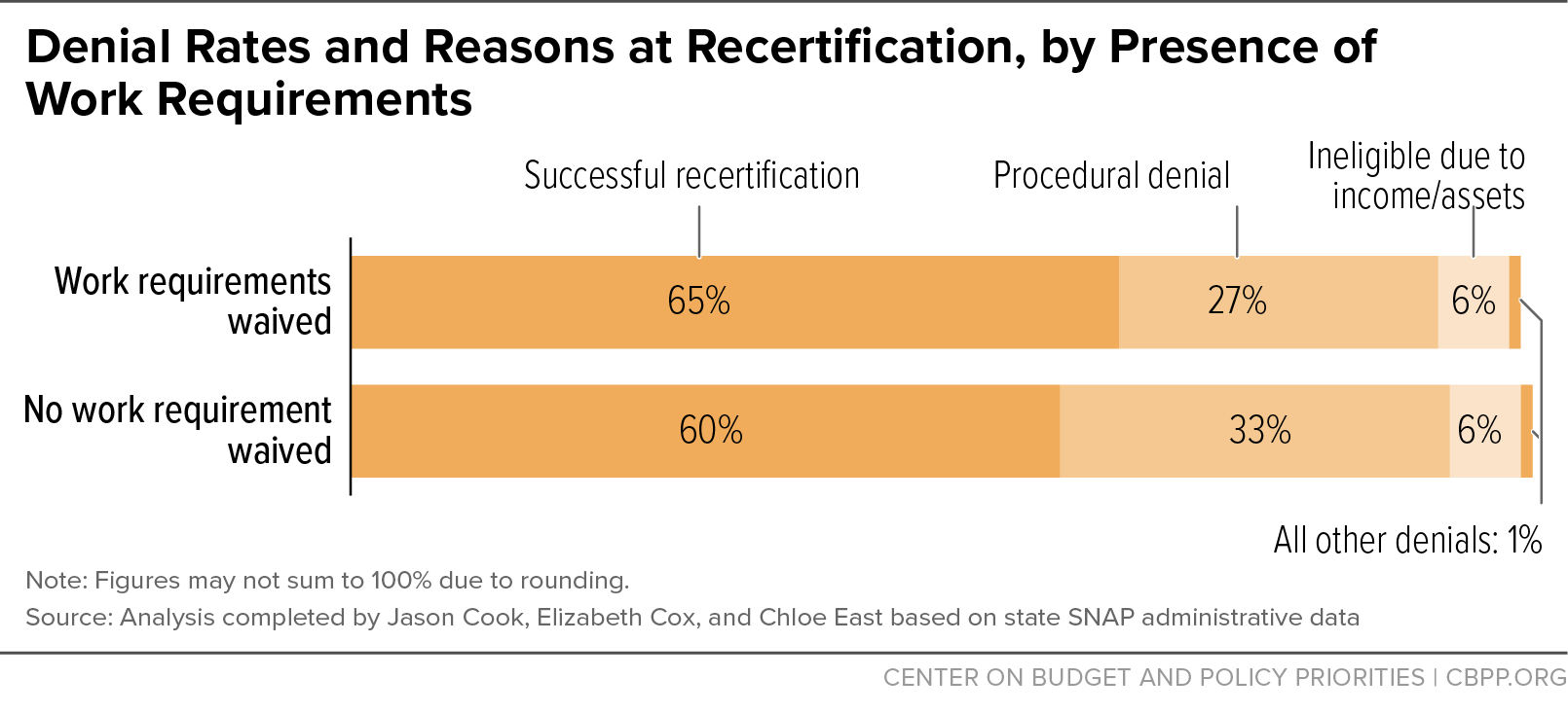 Denial Rates and Reasons at Recertification, by Presence of Work Requirements