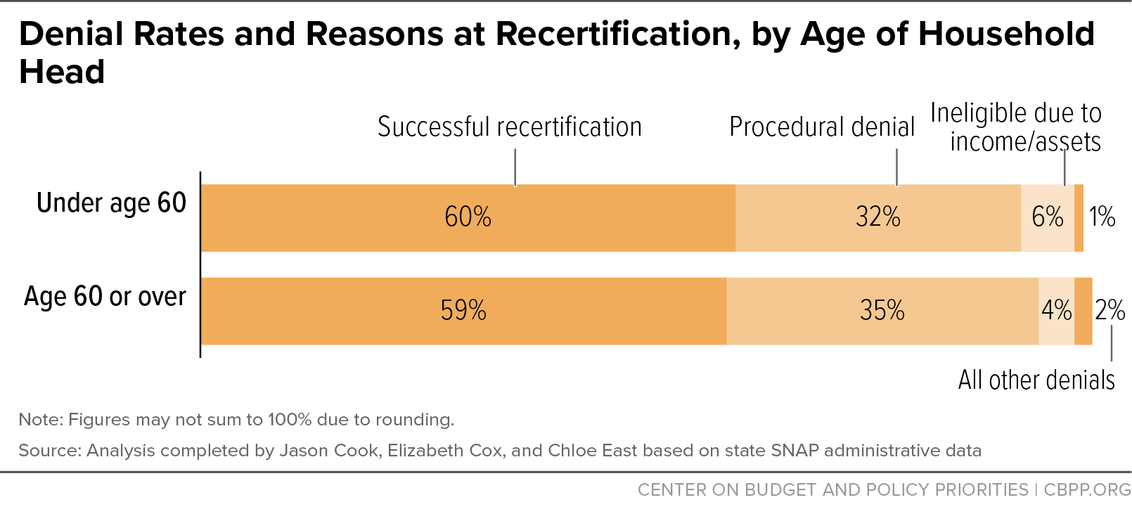 Denial Rates and Reasons at Recertification, by Age of Household Head
