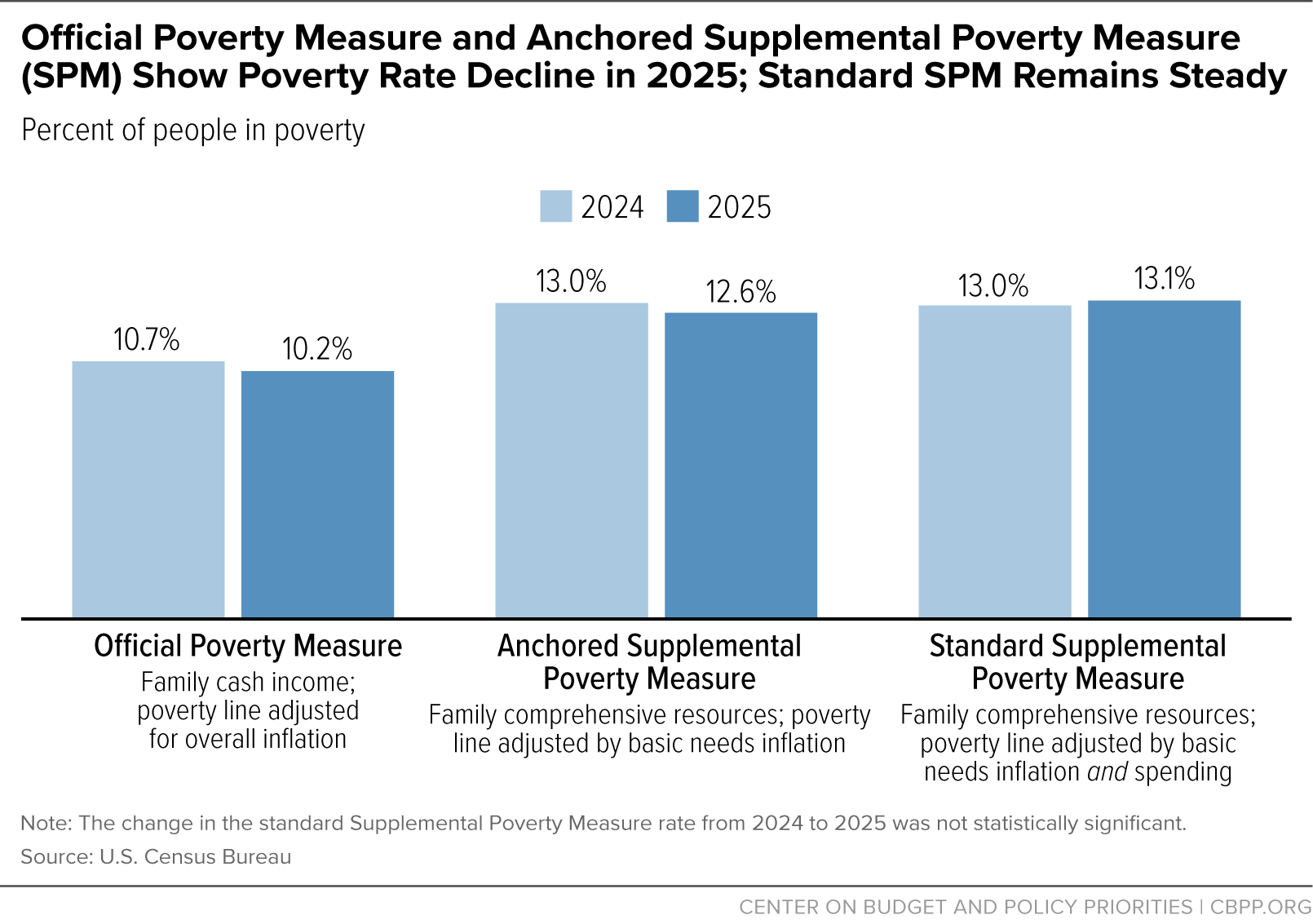 Official Poverty Measure and Anchored Supplemental Poverty Measure (SPM) Show Poverty Rate Decline in 2025; Standard SPM Remains