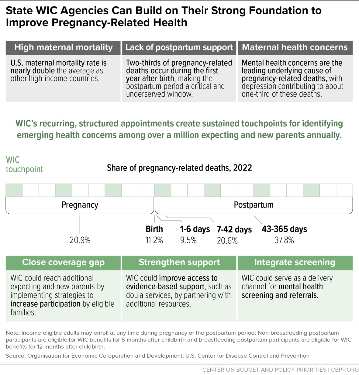 State WIC Agencies Can Build on Their Strong Foundation to Improve Pregnancy-Related Health