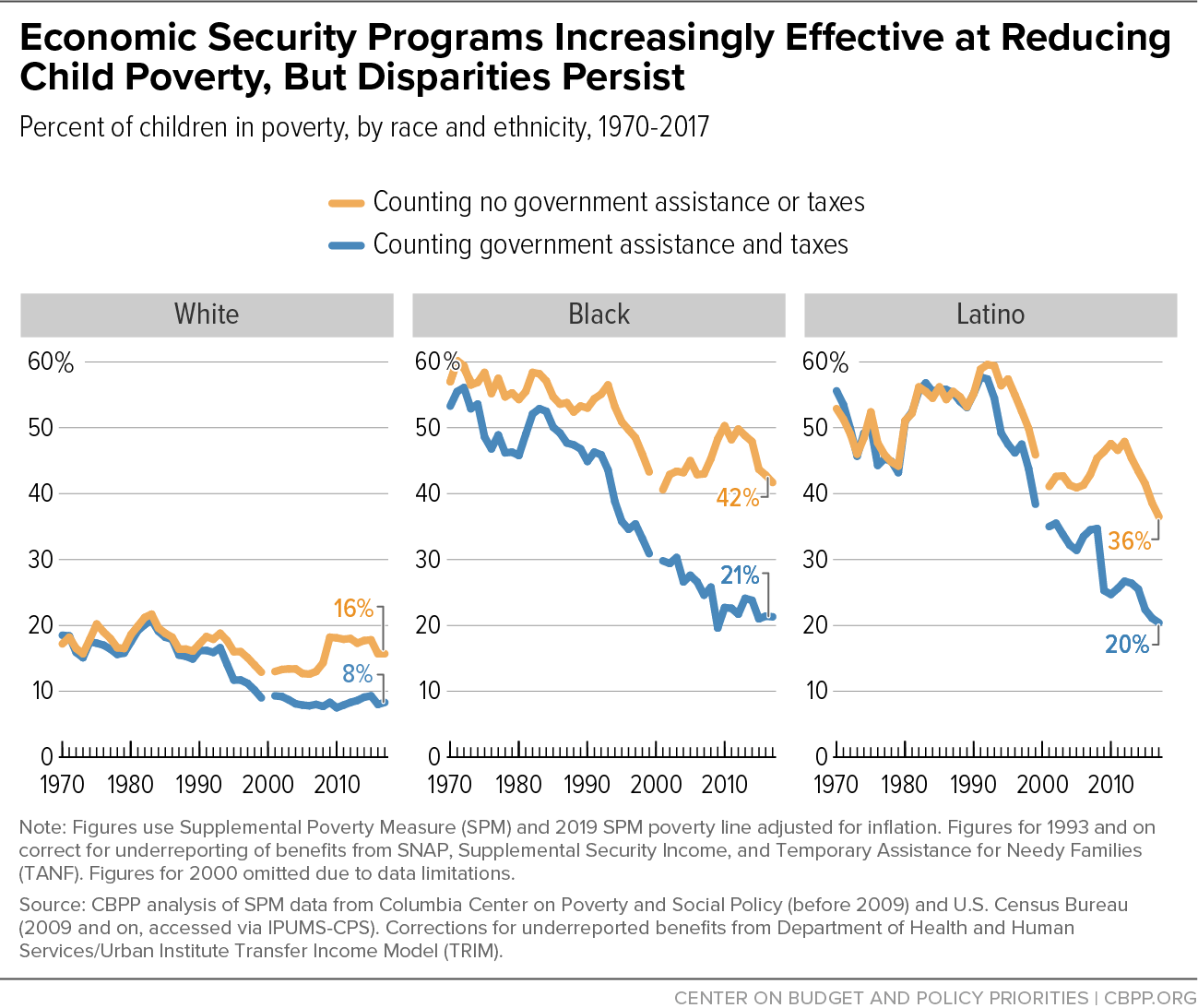 Economic Security Programs Increasingly Effective at Reducing Child Poverty, But Disparities Persist