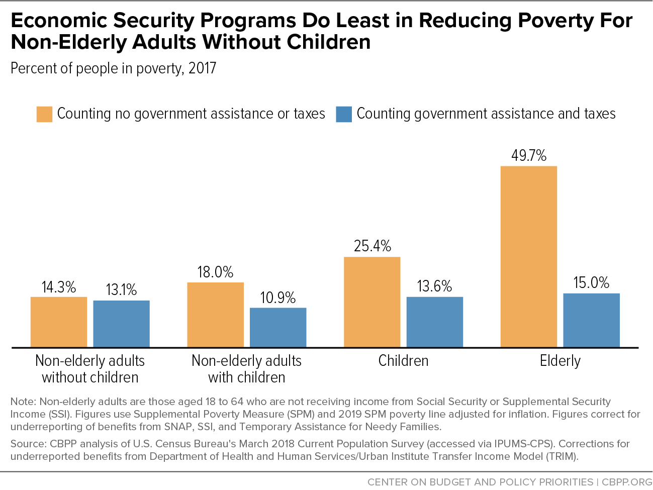 Economic Security Programs Do Least in Reducing Poverty for Non-Elderly Adults Without Children