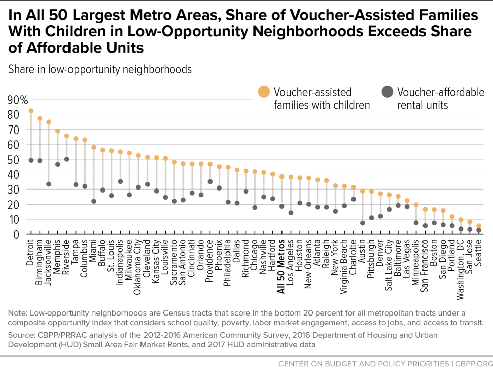 In All 50 Largest Metro Areas, Share of Voucher-Assisted Families With Children in Low-Opportunity Neighborhoods Exceeds Share of Affordable Units
