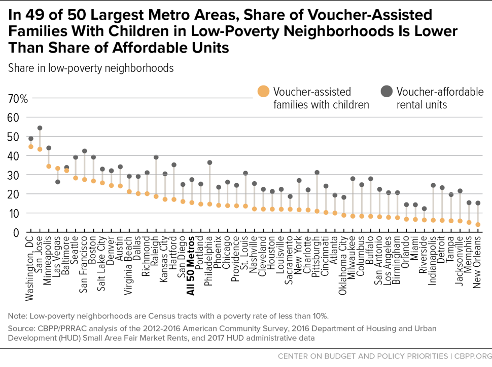 In 49 of 50 Largest Metro Areas, Share of Voucher-Assisted Families With Children in Low-Poverty Neighborhoods is Lower Than Share of Affordable Units