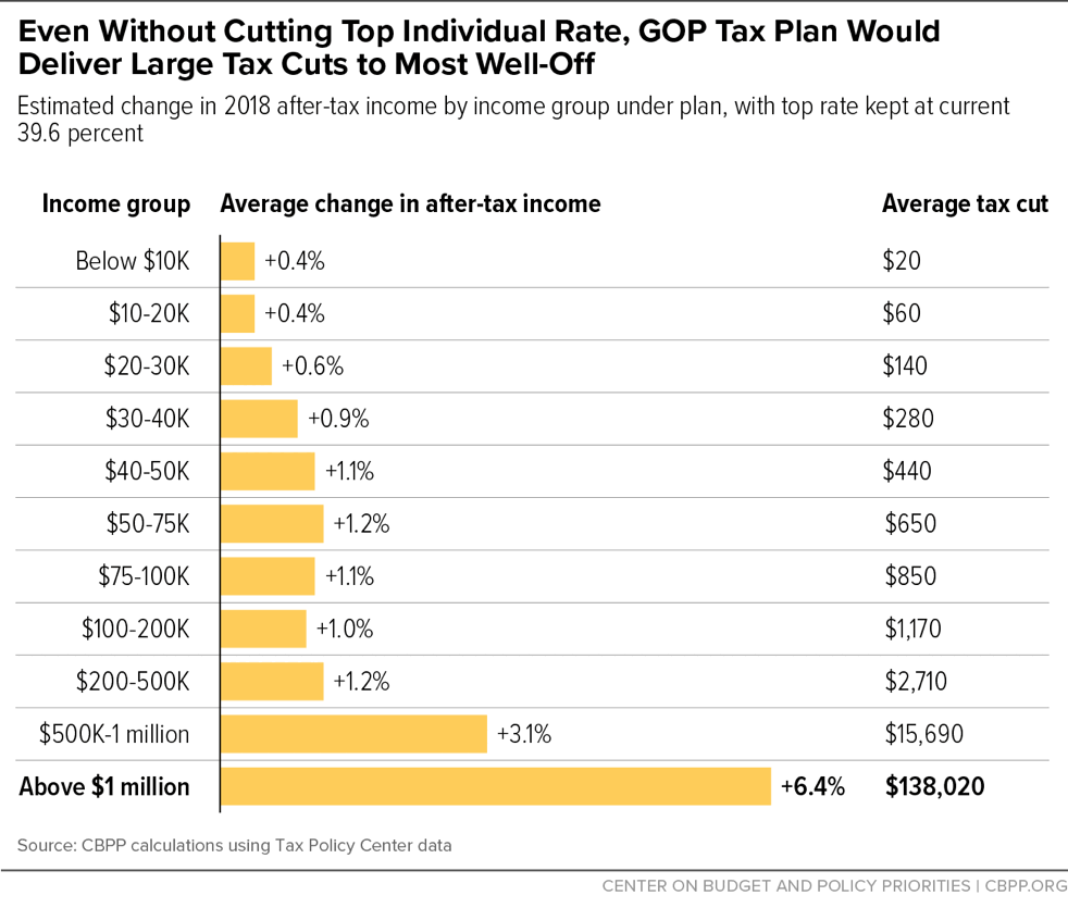 Even Even Without Top Individual Rate Cut, Republican Tax Plan Delivers Large Tax Cuts to Most Well-Off