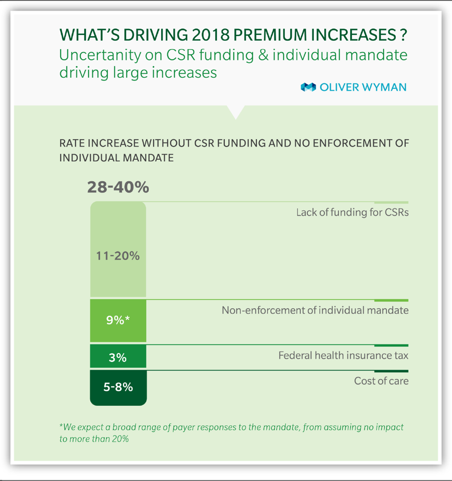 What's Driving 2018 Premium Increases?
