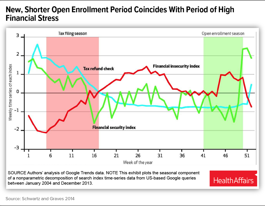 New, Shorter Open Enrollment Period Coincides With Period of High Financial Stress