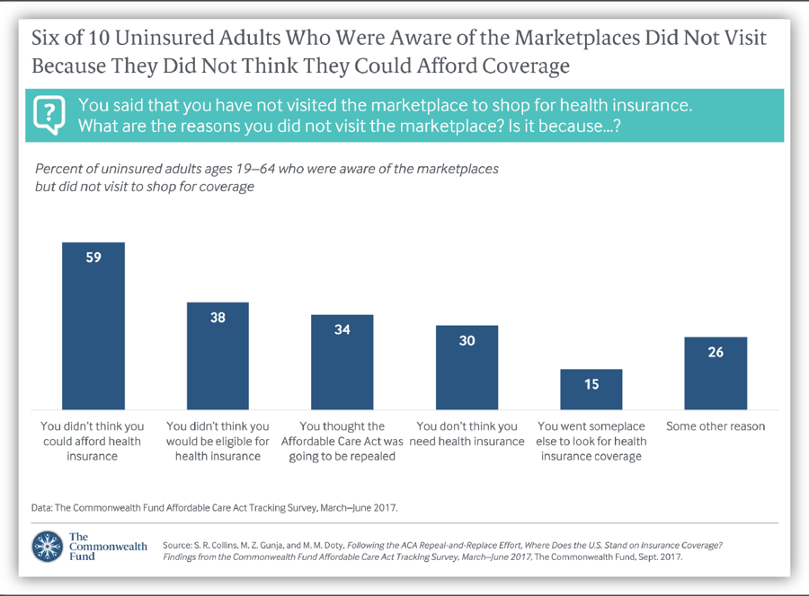 Six of 10 Uninsured Adults Who Were Aware of the Marketplaces Did Not Visit...