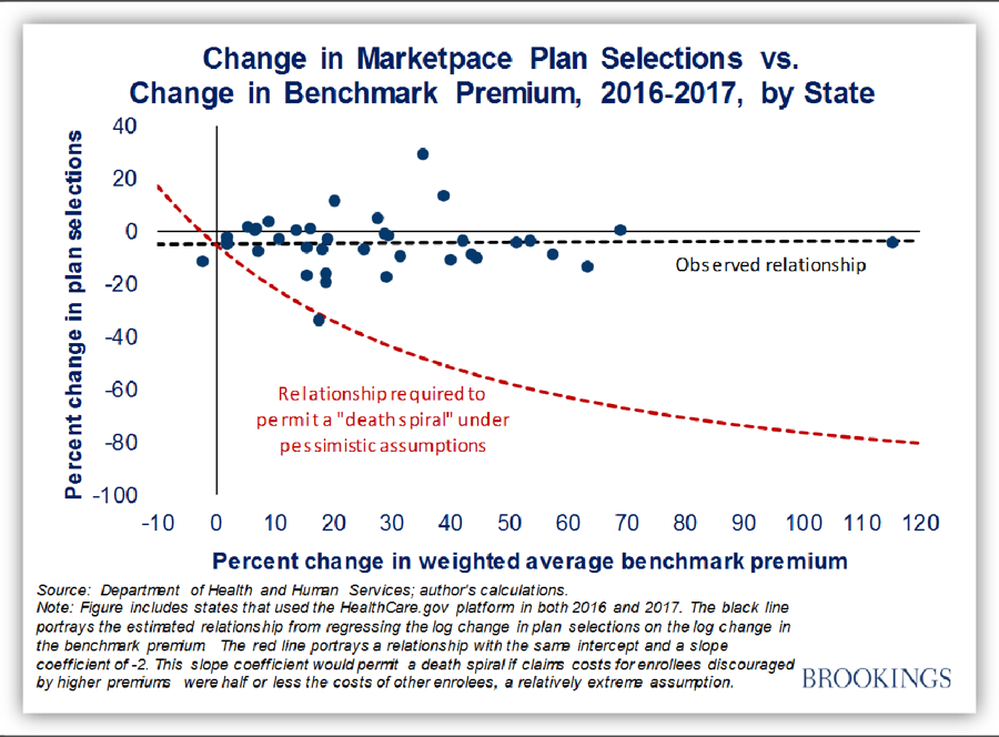 Change in Marketplace Plan Selections vs. Change in Benchmark Premium