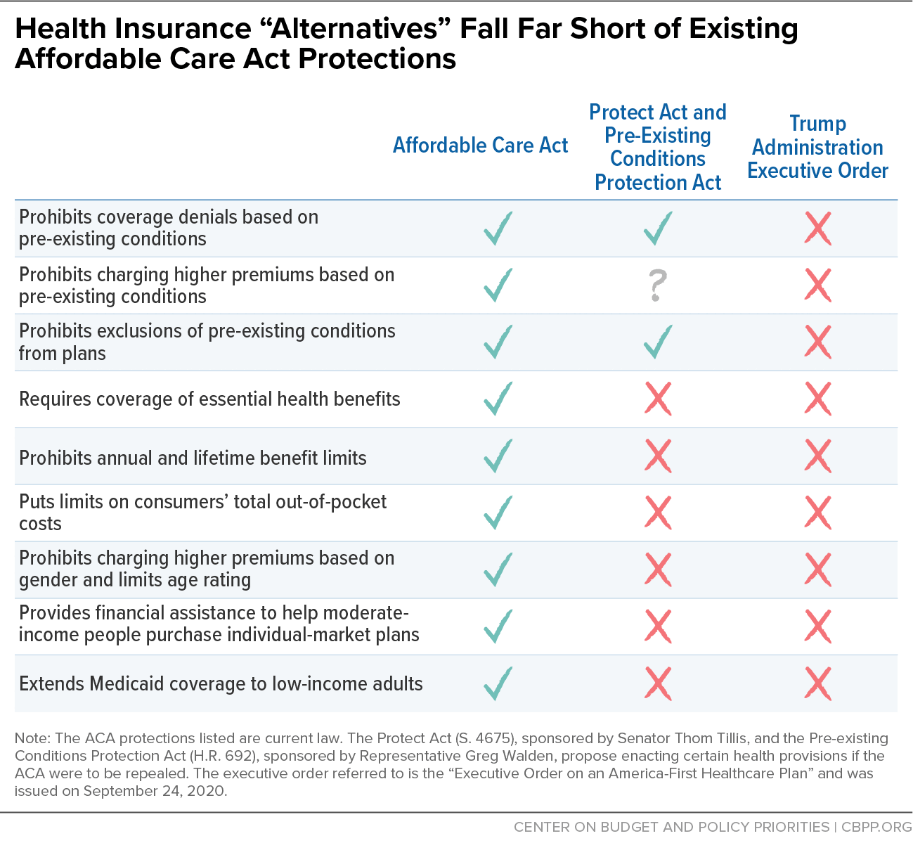 Health Insurance “Alternatives” Fall Far Short of Existing Affordable Care Act Protections