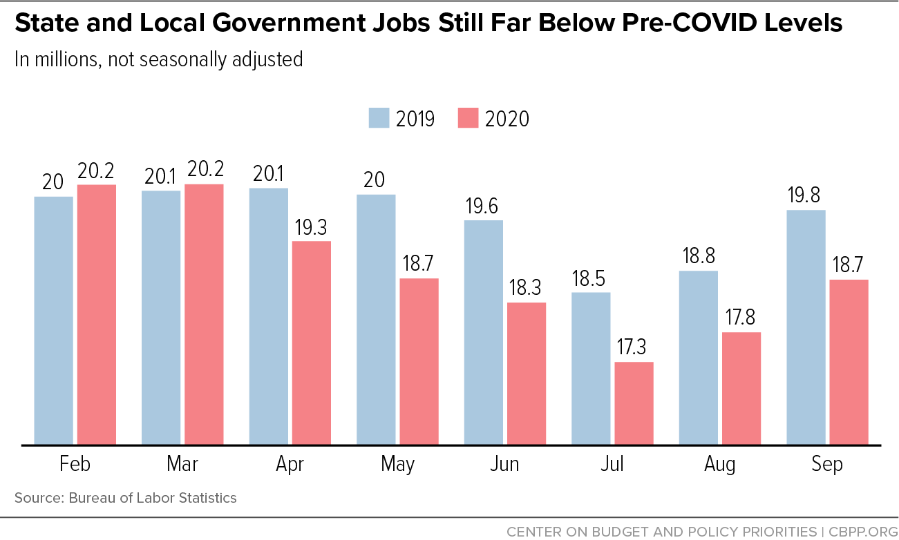 State and Local Government Jobs Still Far Below Pre-COVID Levels