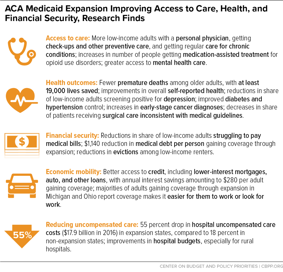 ACA Medicaid Expansion Improving Access to Care, Health, and Financial Security, Research Finds