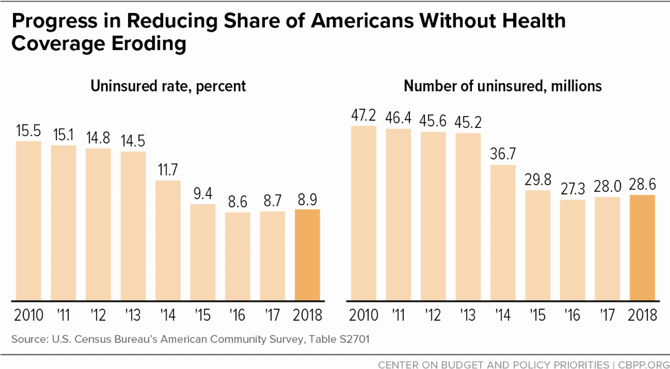 Progress in Reducing Share of Americans Without Health Coverage Eroding