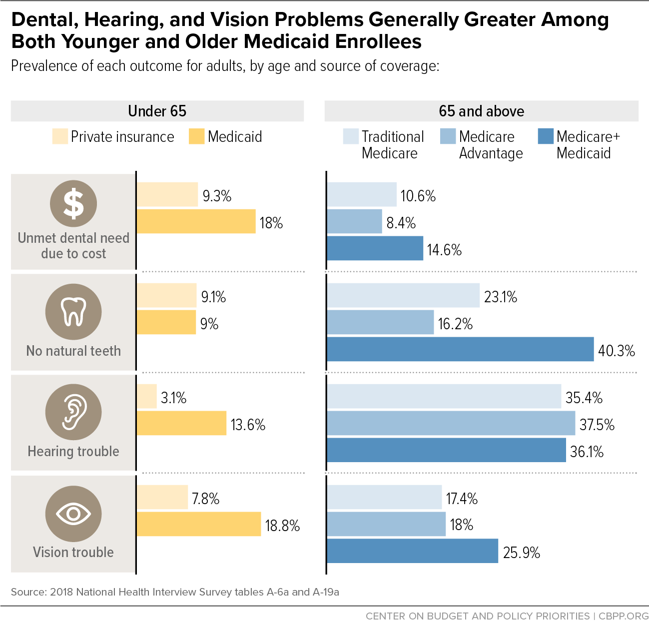 Dental, Hearing, and Vision Problems Generally Greater Among Both Younger and Older Medicaid Enrollees