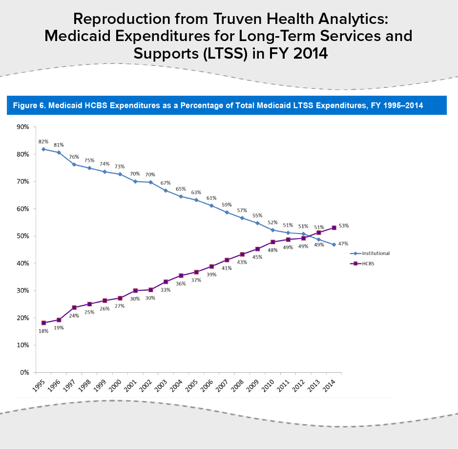 Reproduction from Truven Health Analytics: Medicaid Expenditures for Long-Term Services and Supports (LTSS) in FY 2014