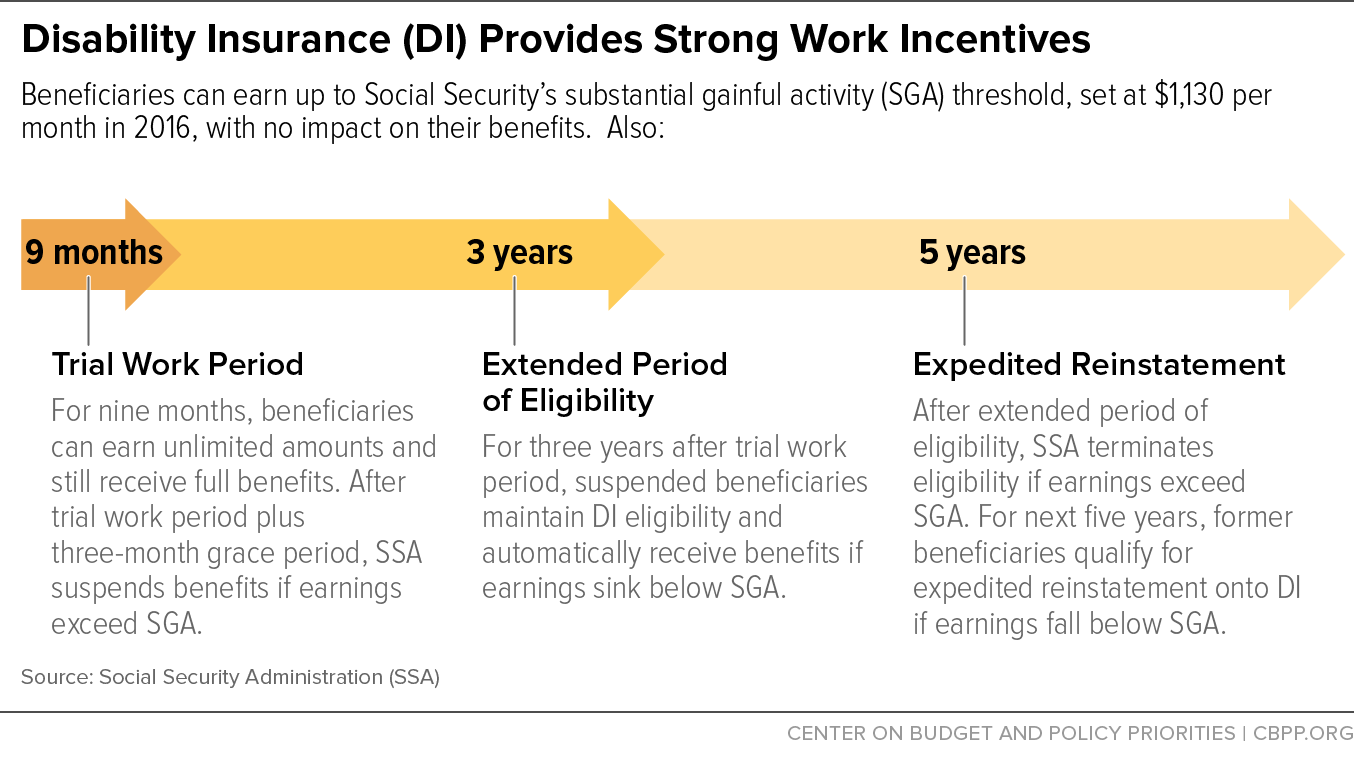Disability Insurance (DI) Provides Strong Work Incentives