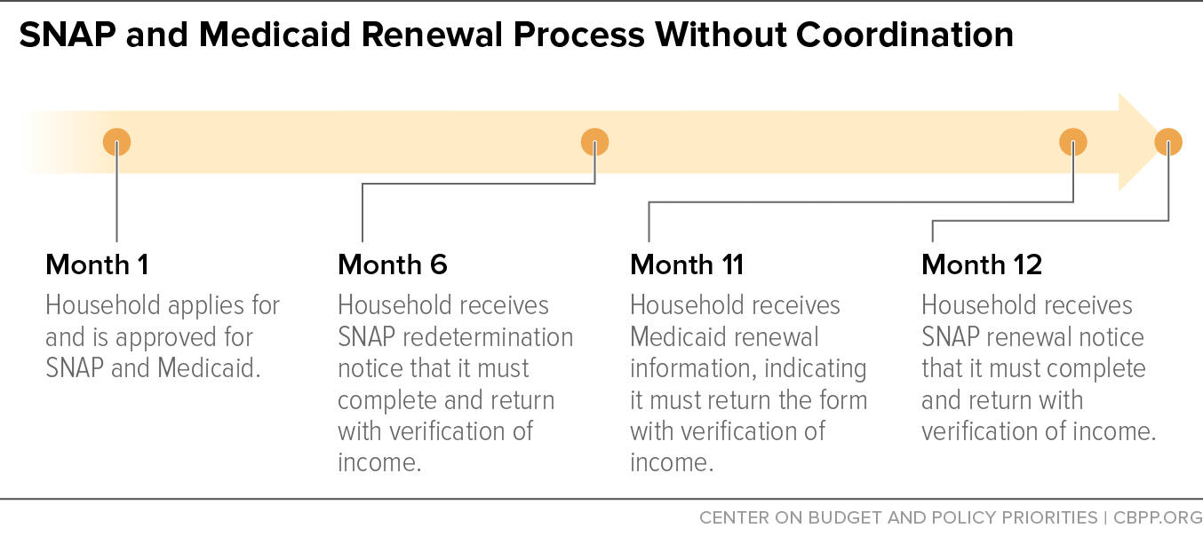 SNAP and Medicaid Renewal Process Without Coordination