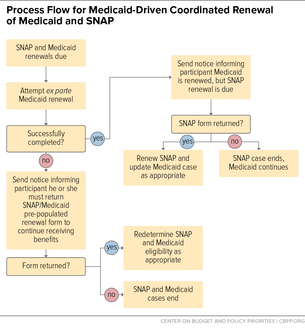 Process Flow for Medicaid-Driven Coordinated Renewal of Medicaid and SNAP
