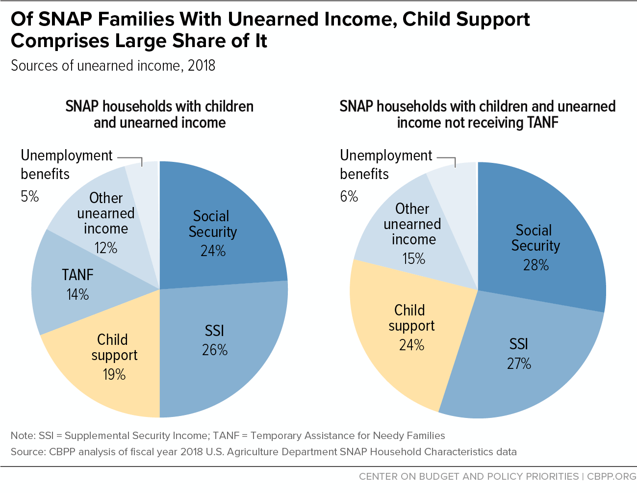 Of SNAP Families With Unearned Income, Child Support Comprises Large Share of It