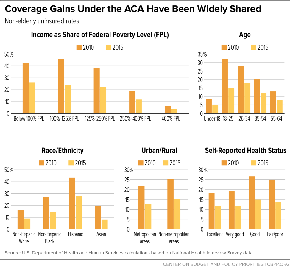 Coverage Gains Under the ACA Have Been Widely Shared