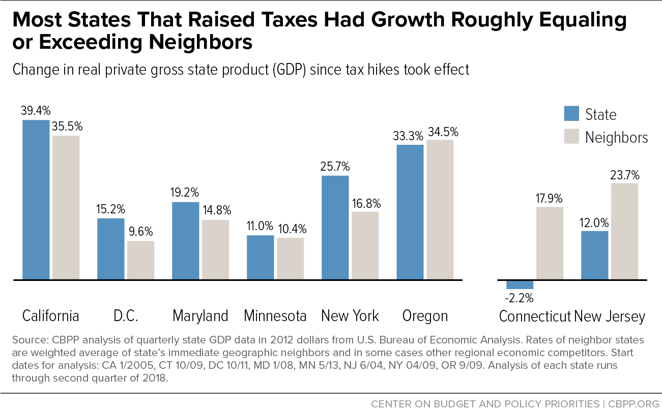 Most States That Raised Taxes Had Growth Roughly Equaling or Exceeding Neighbors