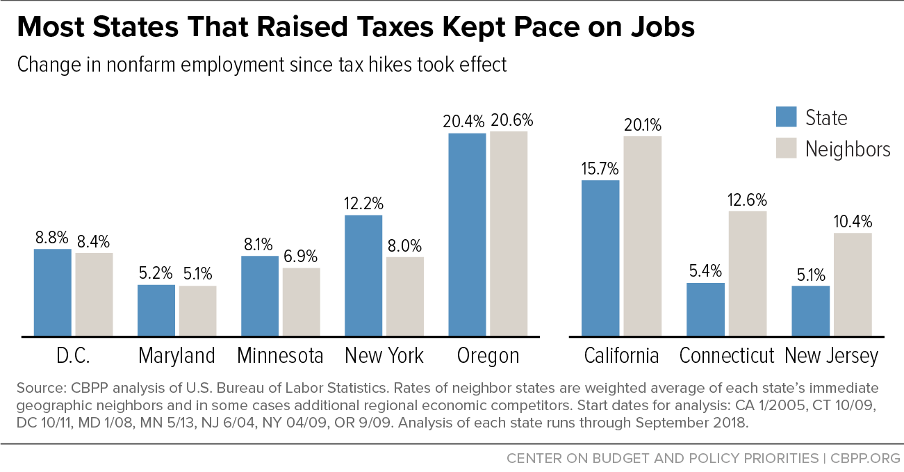 Most States That Raised Taxes Kept Pace on Jobs