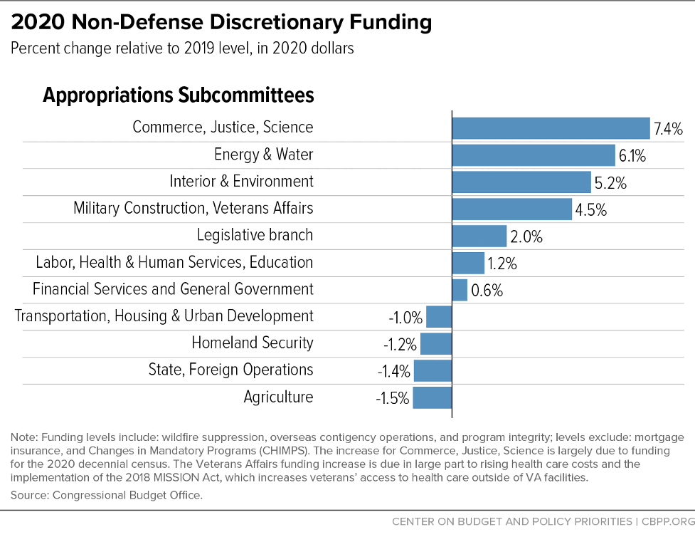 2020 Non-Defense Discretionary Funding