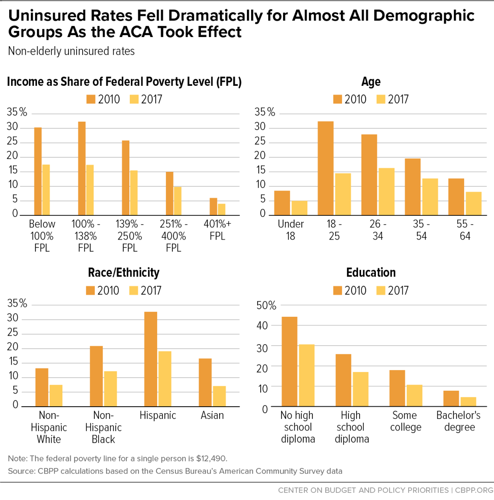 Uninsured Rates Fell Dramatically for Almost All Demographic Groups As the ACA Took Effect