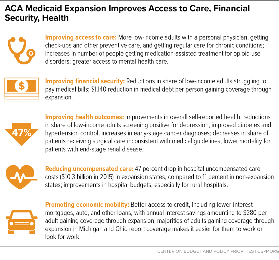 ACA Medicaid Expansion Improves Access to Care, Financial Security, Health
