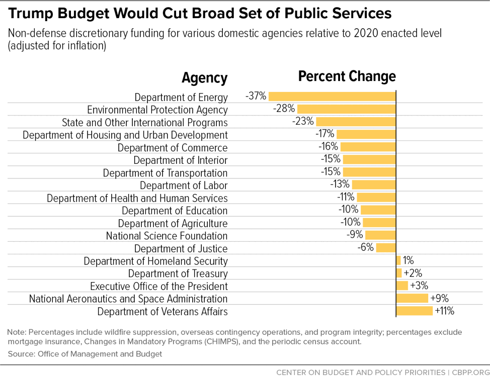 Trump Budget Would Cut Broad Set of Public Services