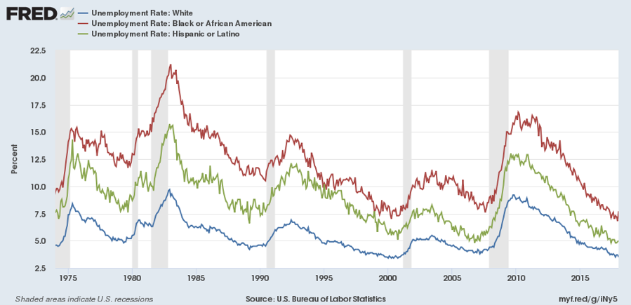 Unemployment Level by Race