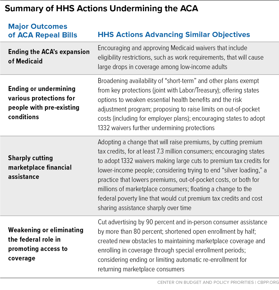 Summary of HHS Actions Undermining the ACA