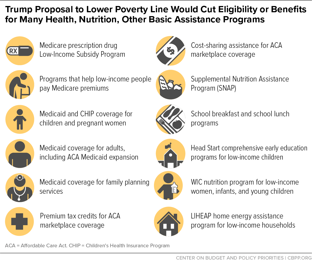 Trump Proposal to Lower Poverty Line Would Cut Eligibility or Benefits for Many Health, Nutrition, Other Basic Assistance Programs