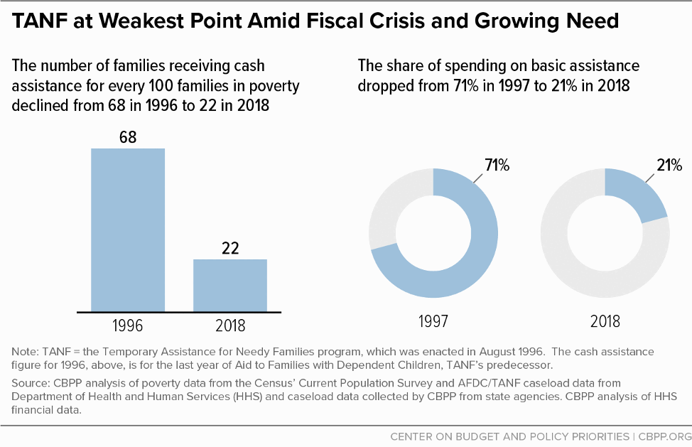 TANF at Weakest Point Amid Fiscal Crisis and Growing Need
