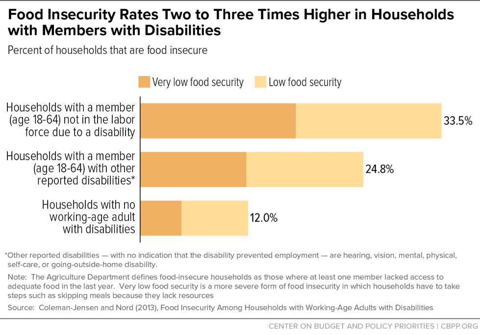 Food Insecurity Rates Two to Three Times Higher in Households with Members with Disabilities