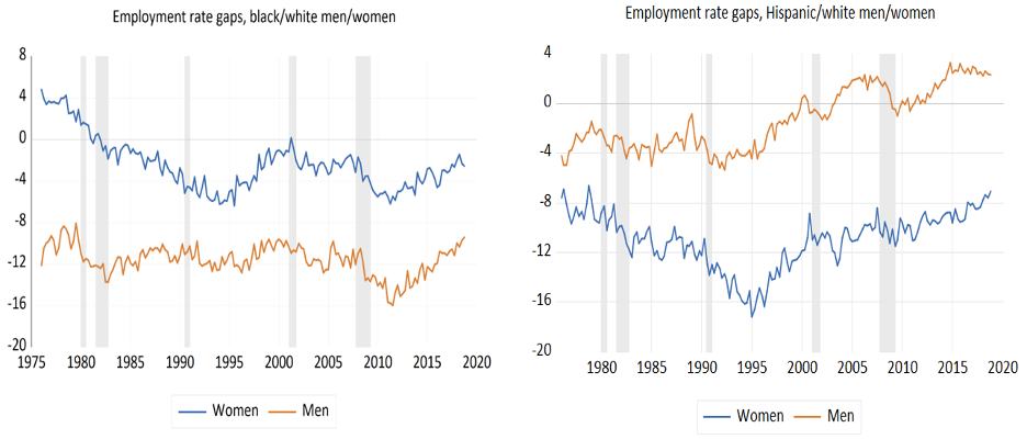 Employment rate gaps for Black, Hispanic, and white men and women