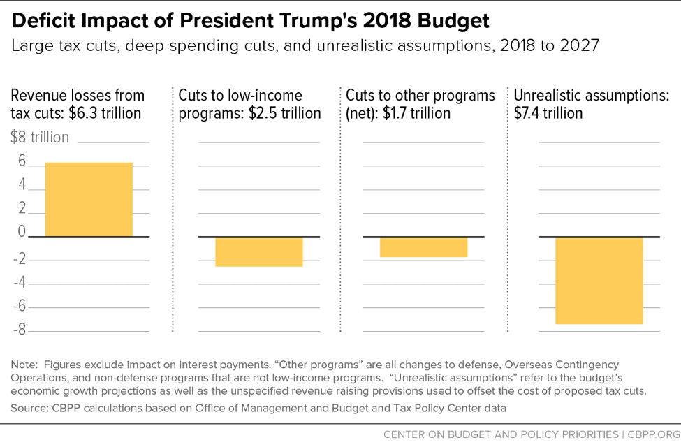 Deficit Impact of President Trump's 2018 Budget