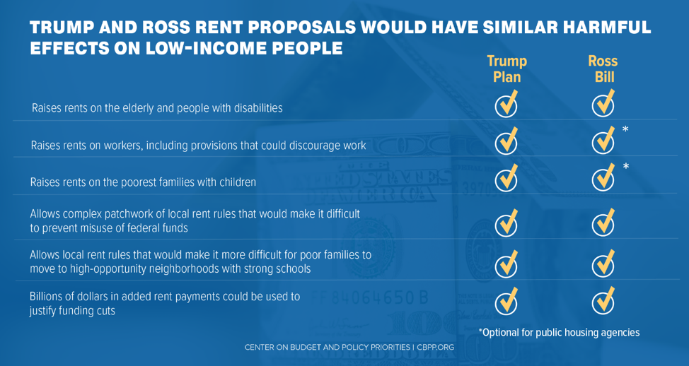Trump and Ross Rent Proposals Would Have Similar Harmful Effects on Low-Income People