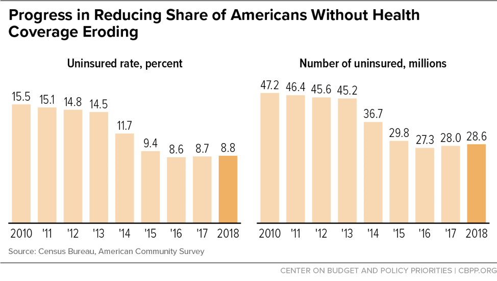 Progress in Reducing Share of Americans Without Health Coverage Eroding