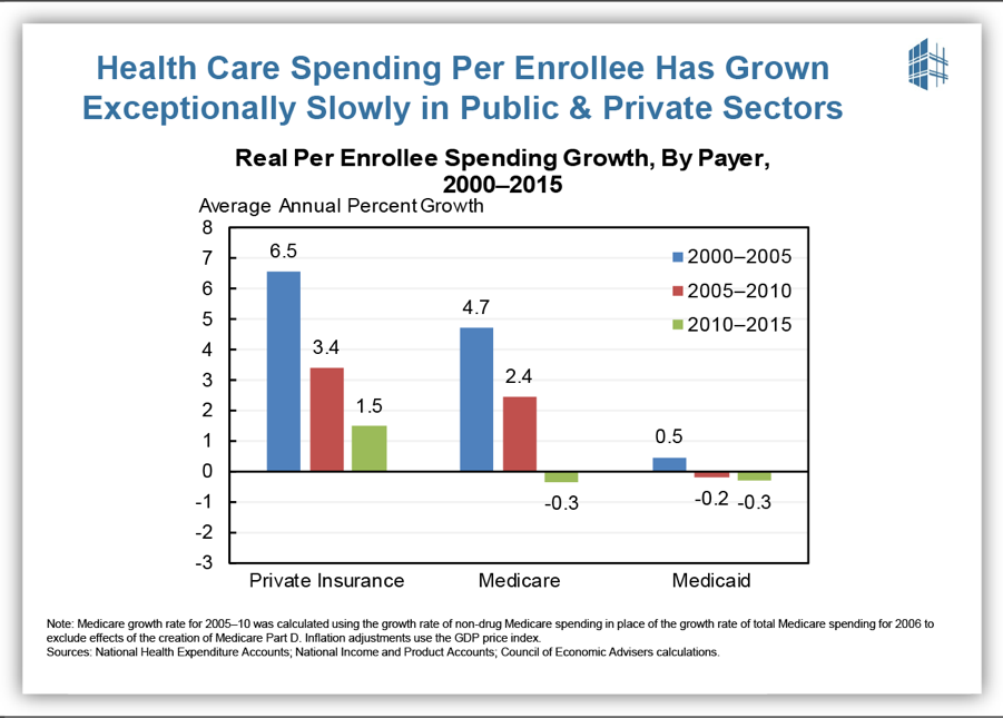 Health Care Spending Per Enrollee Has Grown Exceptionally Slowly in Public & Private Sectors