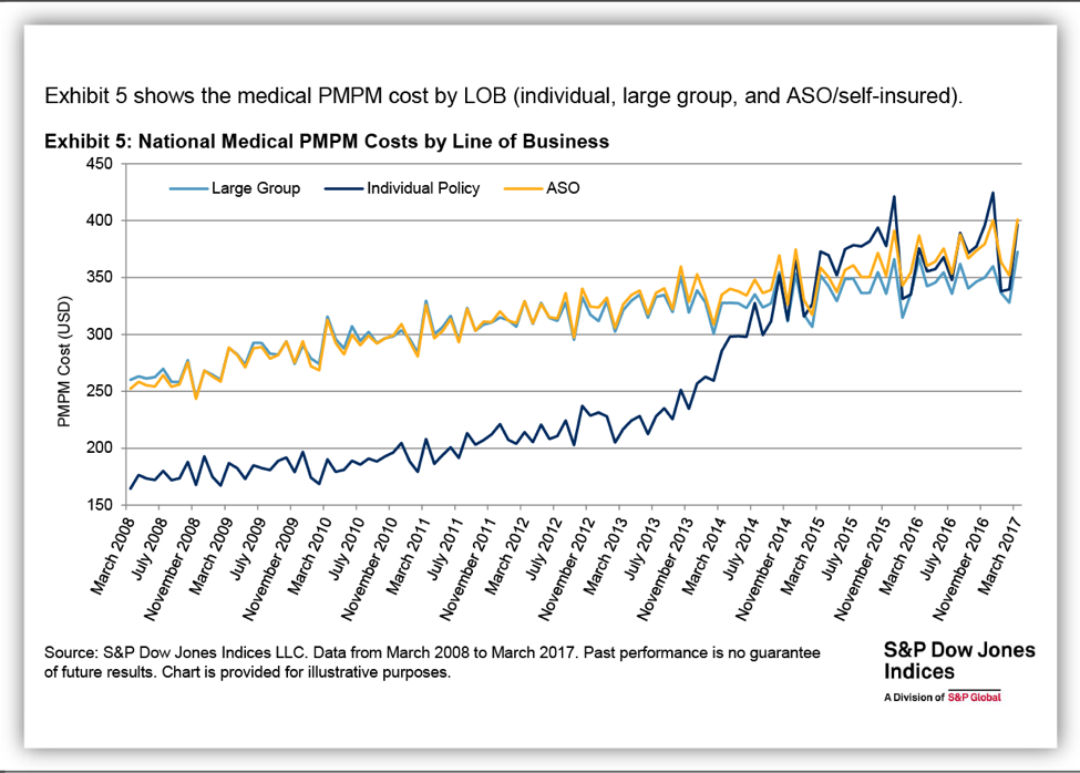 National Medical PMPM Costs by Line of Business